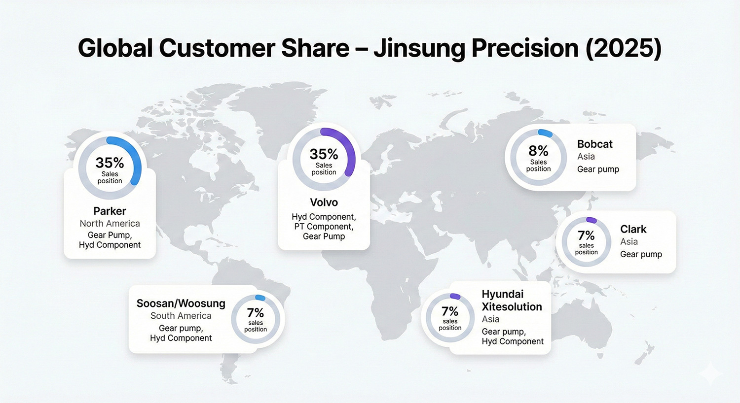 Customer Share by Client - Jinsung Precision (2025)
